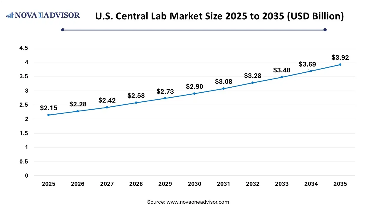 U.S. Central Lab Market Size 2025 To 2035 U.S. Central Lab Market Size 2025 To 2035