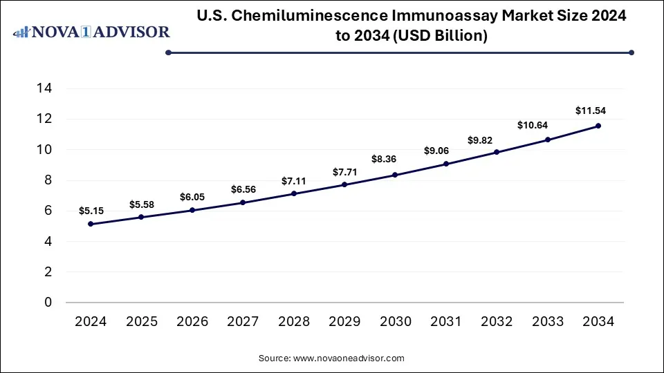 U.S. Chemiluminescence Immunoassay Market Size 2024 To 2034