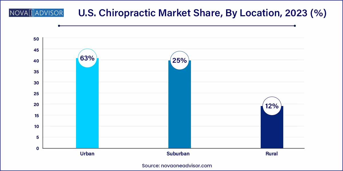 U.S. Chiropractic Market Share, By Location, 2023 (%)