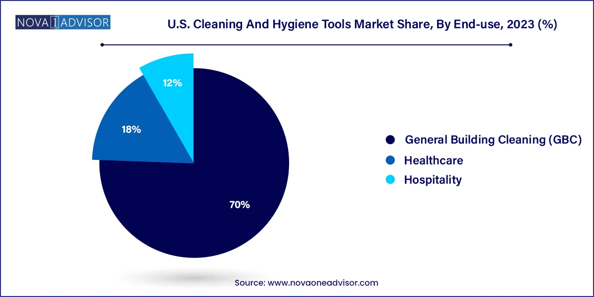 U.S. Cleaning And Hygiene Tools Market Share, By End-use, 2023 (%)