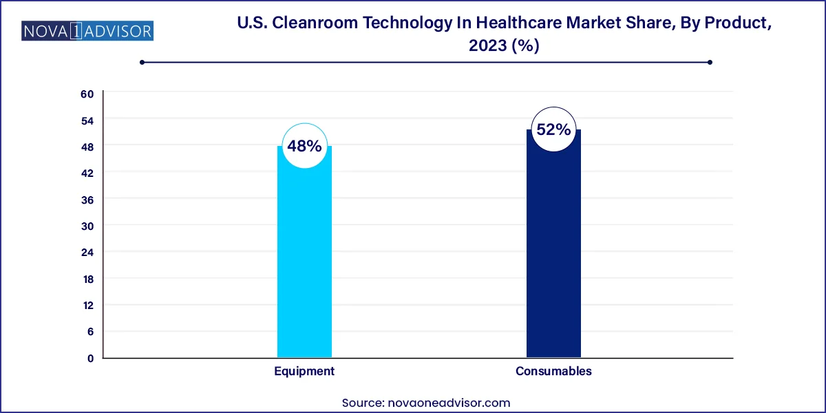 U.S. Cleanroom Technology In Healthcare Market Share, By Product, 2023 (%)