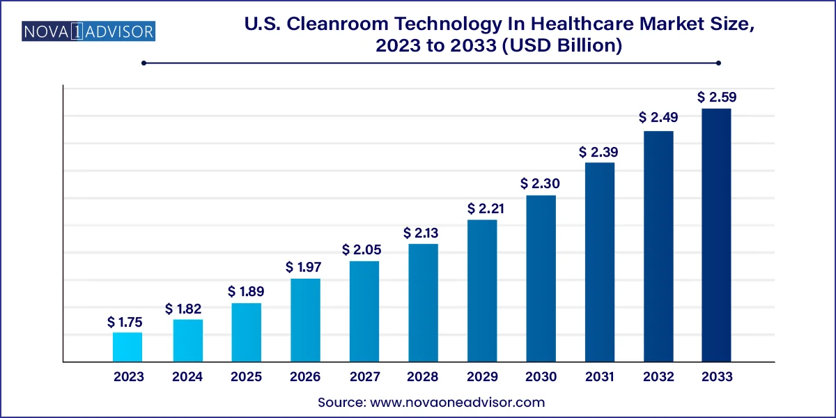 U.S. Cleanroom Technology In Healthcare Market Size 2024 To 2033