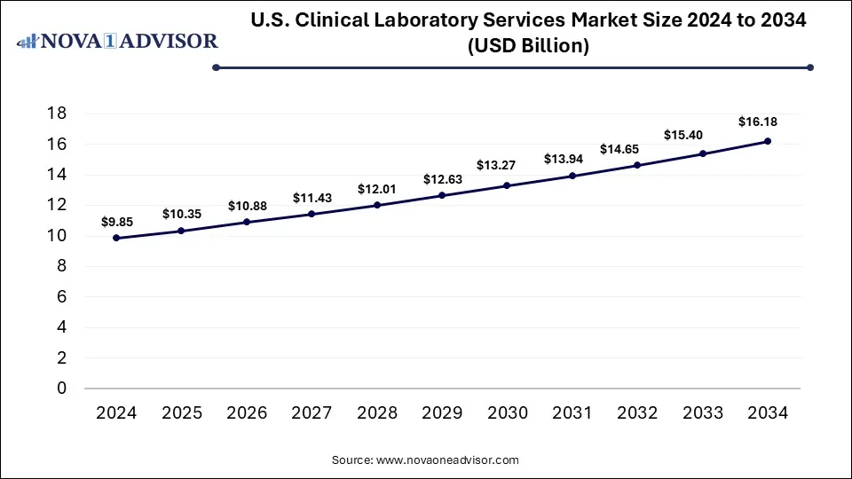 U.S. Clinical Laboratory Services Market Size 2024 To 2034