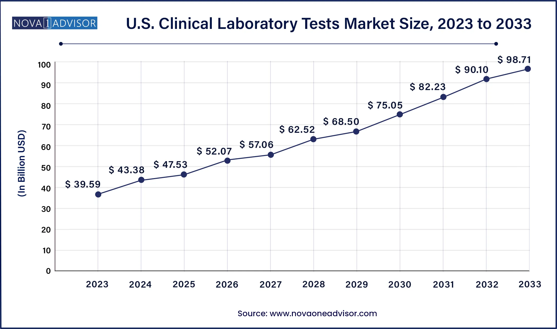 U.S. Clinical Laboratory Tests Market Size, 2024 to 2033