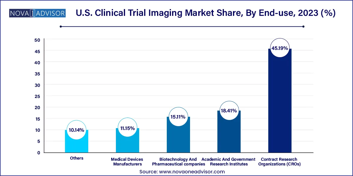 U.S. Clinical Trial Imaging Market Share, By End-use, 2023 (%)