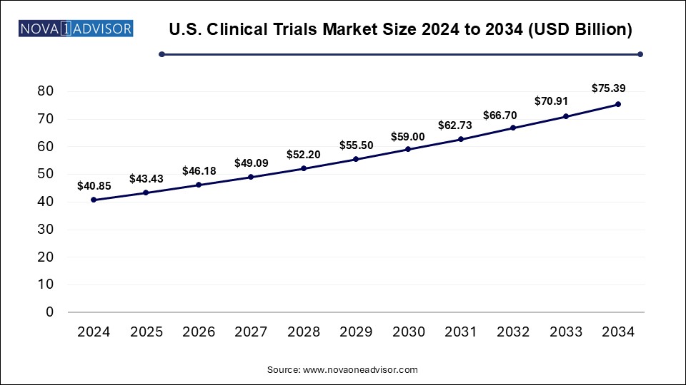 U.S. Clinical Trials Market Size 2024 To 2034