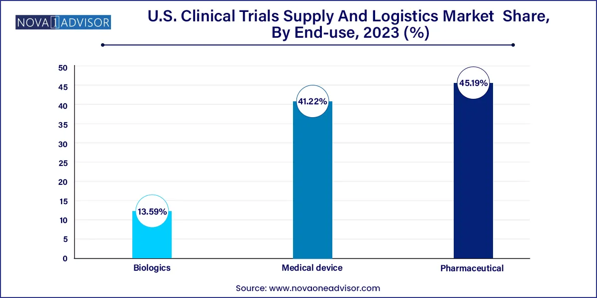 U.S. Clinical Trials Supply And Logistics Market  Share, By End-use, 2023 (%)