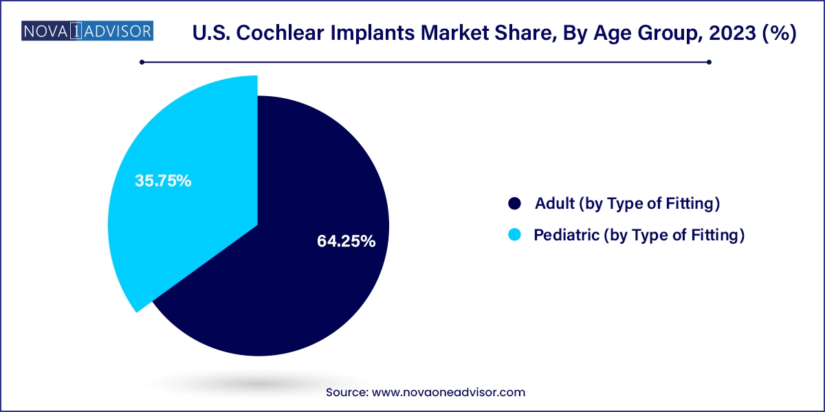 U.S. Cochlear Implants Market Share, By Age Group, 2023 (%)
