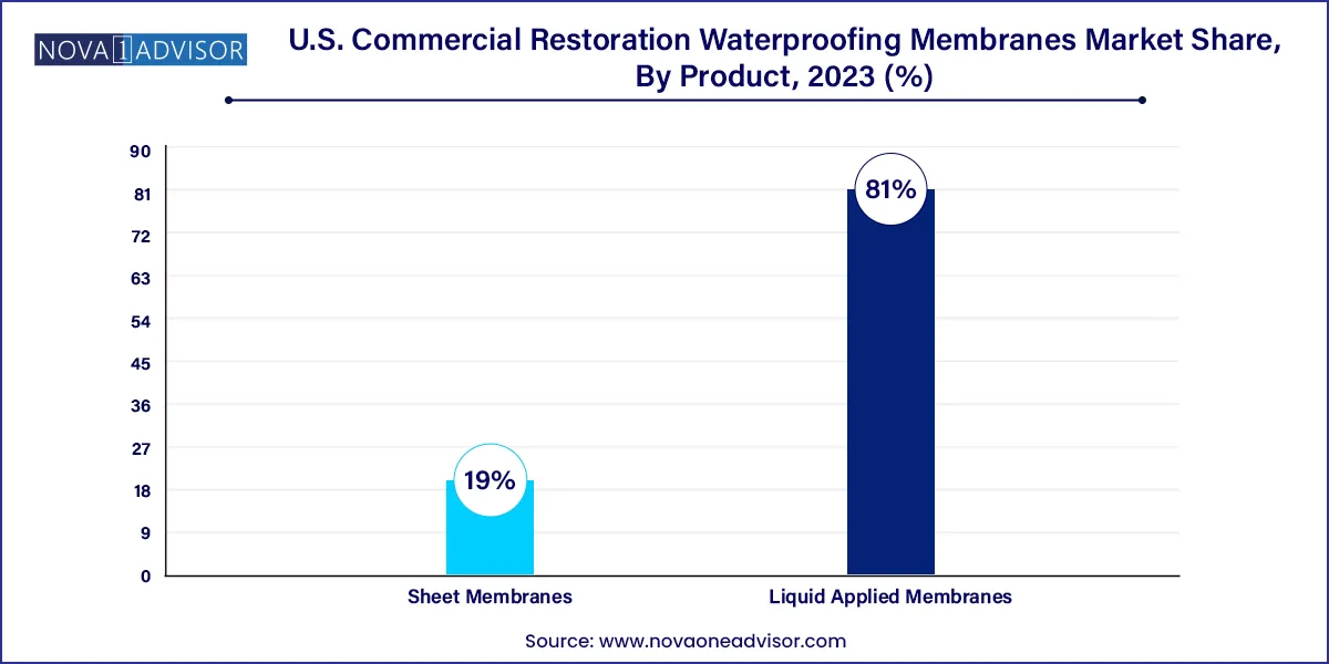U.S. Commercial Restoration Waterproofing Membranes Market Share, By Product, 2023 (%)