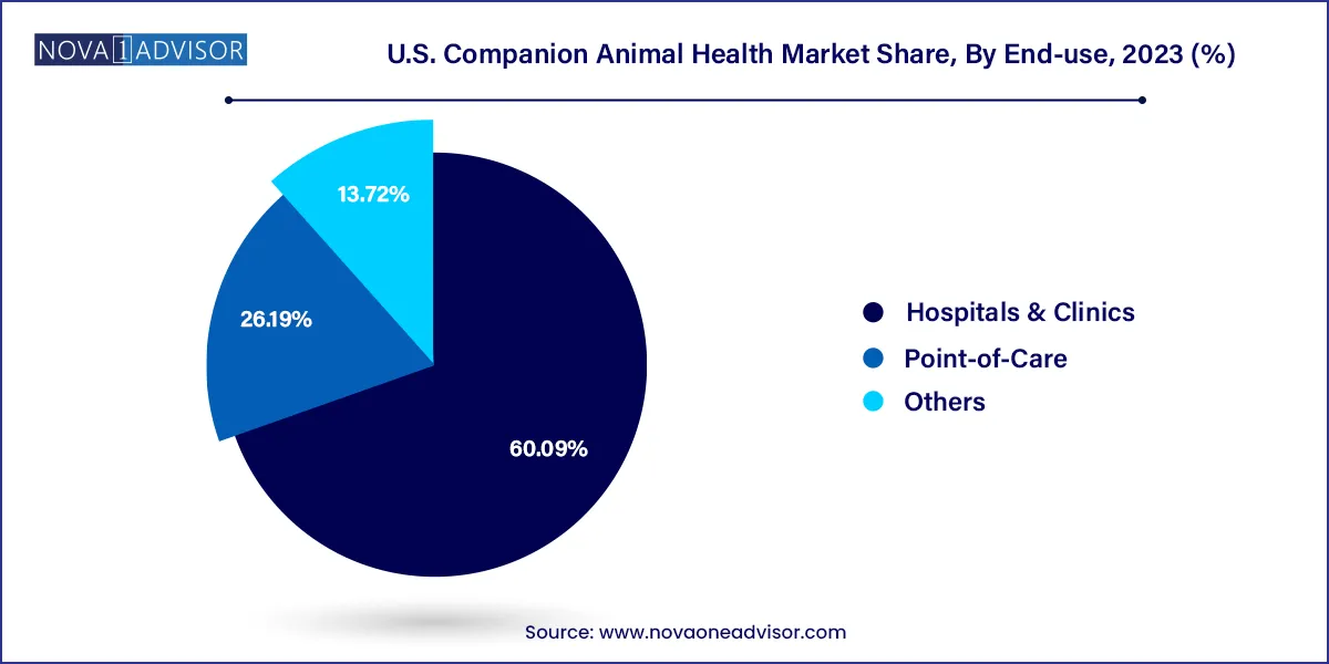 U.S. Companion Animal Health Market Share, By End-use, 2023 (%)