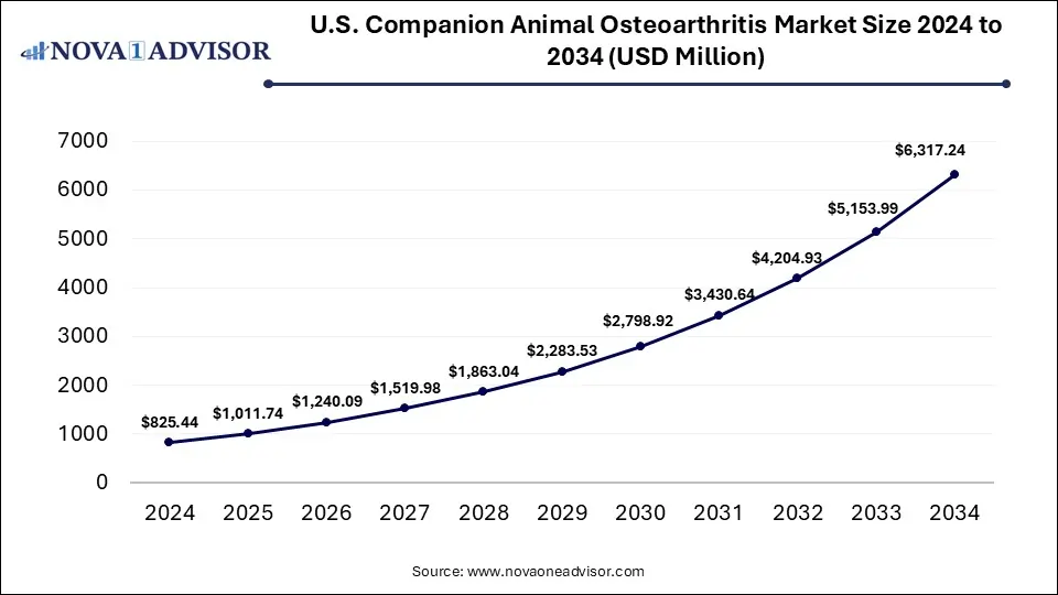 U.S. Companion Animal Osteoarthritis Market Size 2024 To 2034