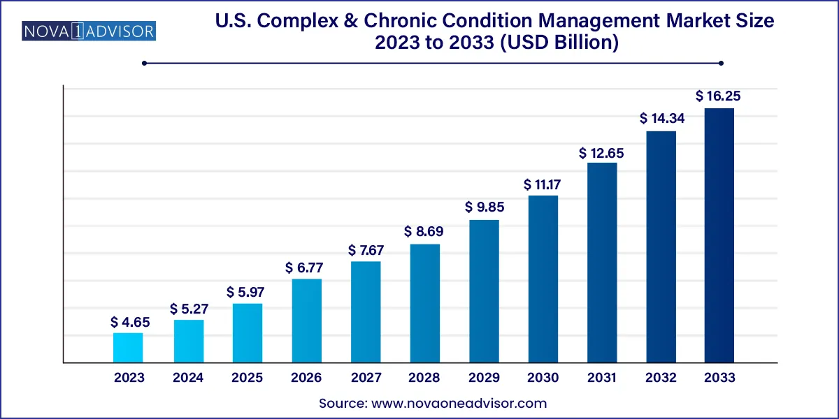 U.S. Complex & Chronic Condition Management Market Size, 2024 to 2033 