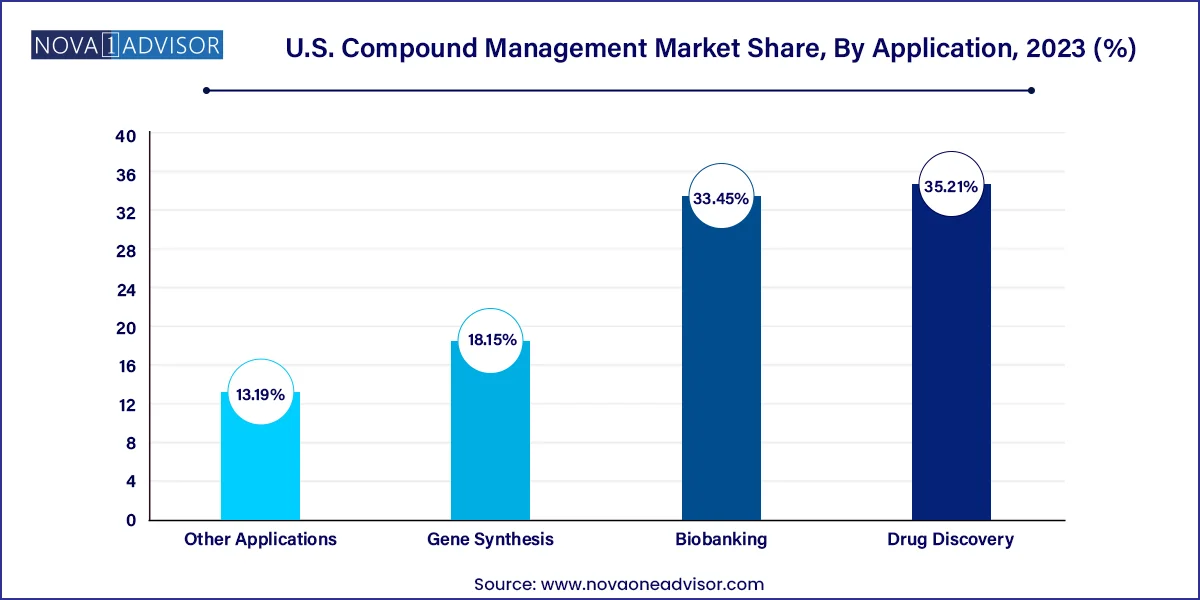 U.S. Compound Management Market Share, By Application, 2023 (%)