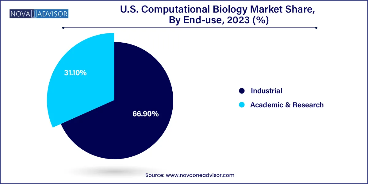 U.S. Computational Biology Market Share, By End-use, 2023 (%)