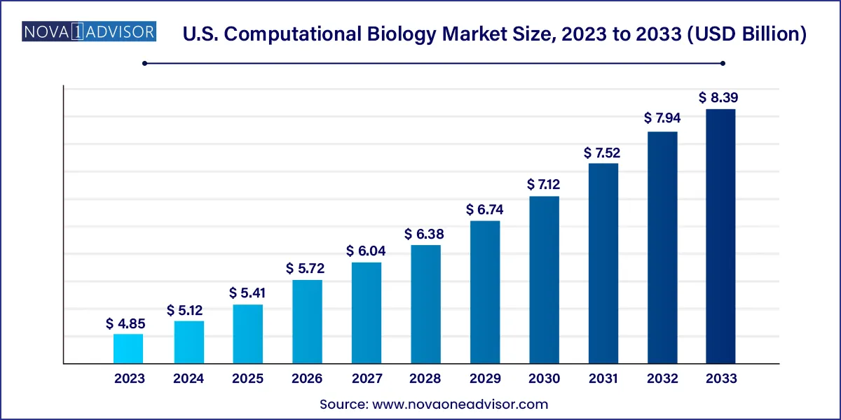U.S. Computational Biology Market Size, 2023 to 2033