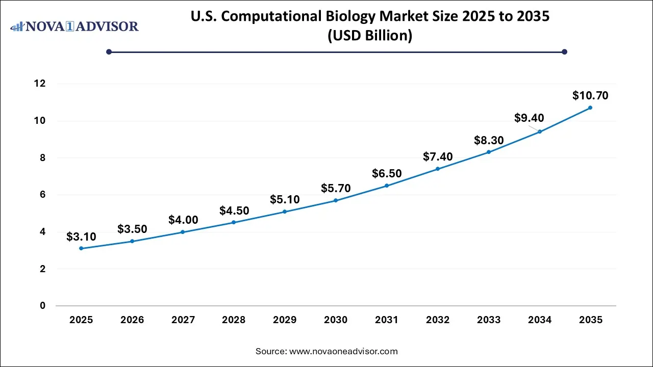 U.S. Computational Biology Market Size 2025 To 2035