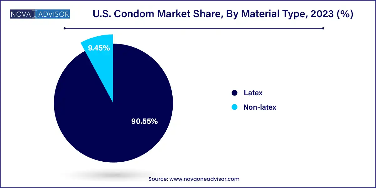 U.S. Condom Market Share, By Material Type, 2023 (%)