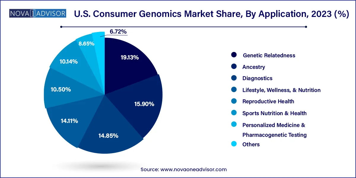 U.S. Consumer Genomics Market Share, By Application, 2023 (%)