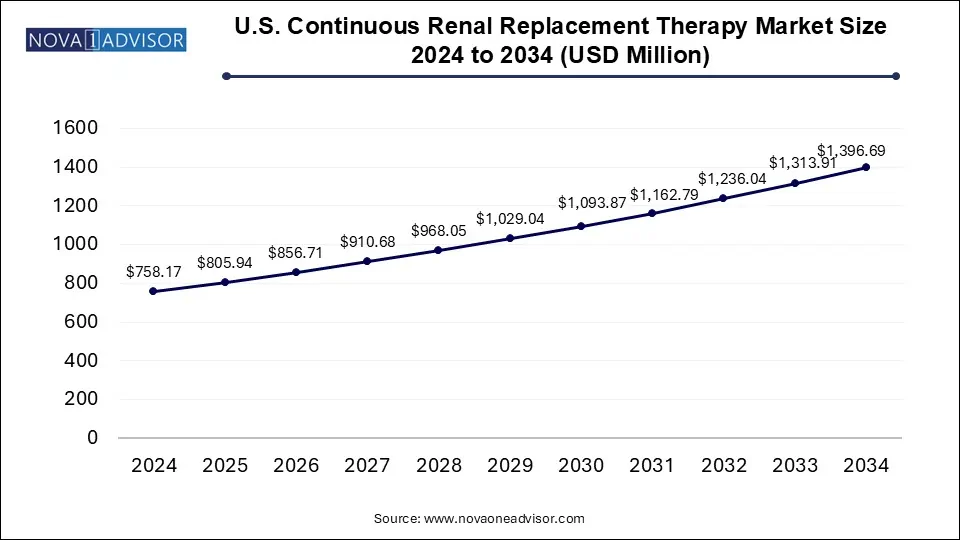 U.S. Continuous Renal Replacement Therapy Market Size 2024 To 2034