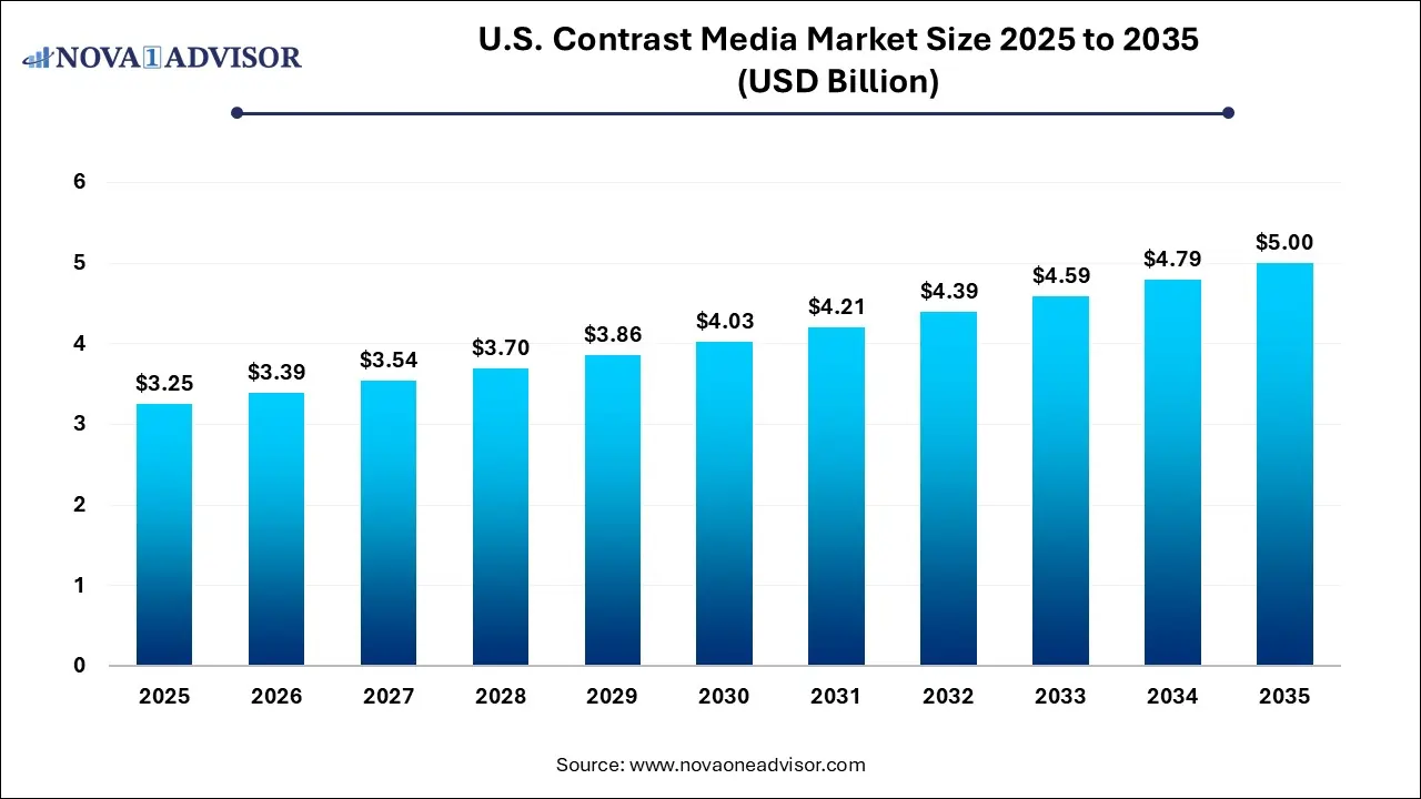 U.S. Contrast Media Market Size 2025 To 2035