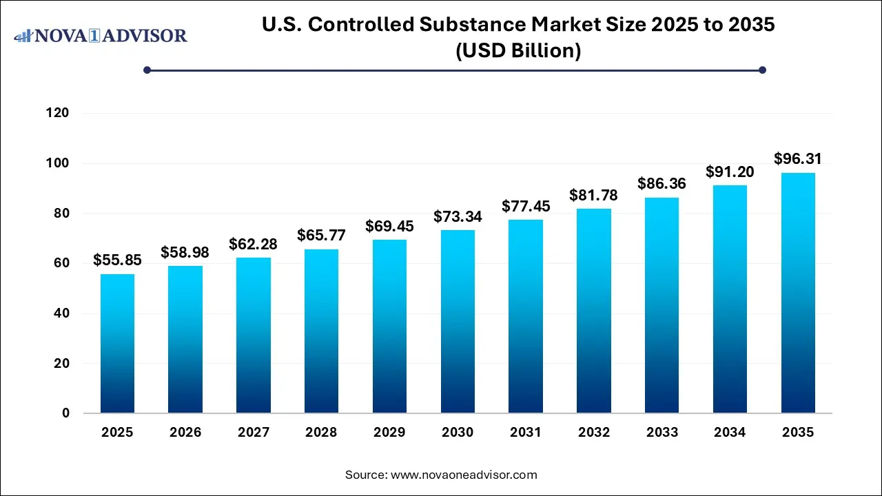 U.S. Controlled Substance Market Size 2025 To 2035