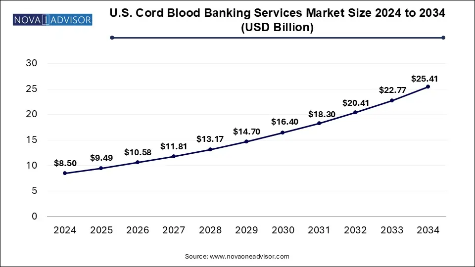 U.S. Cord Blood Banking Services Market Size 2024 To 2034