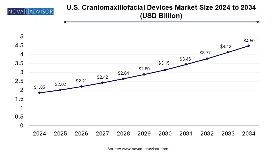 U.S. Craniomaxillofacial Devices Market Size 2024 To 2034