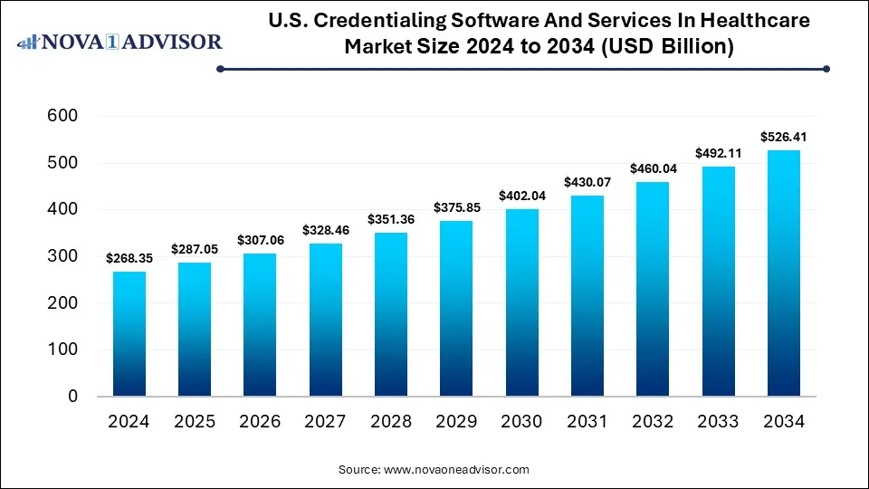 U.S. Credentialing Software And Services In Healthcare Market Size 2024 To 2034