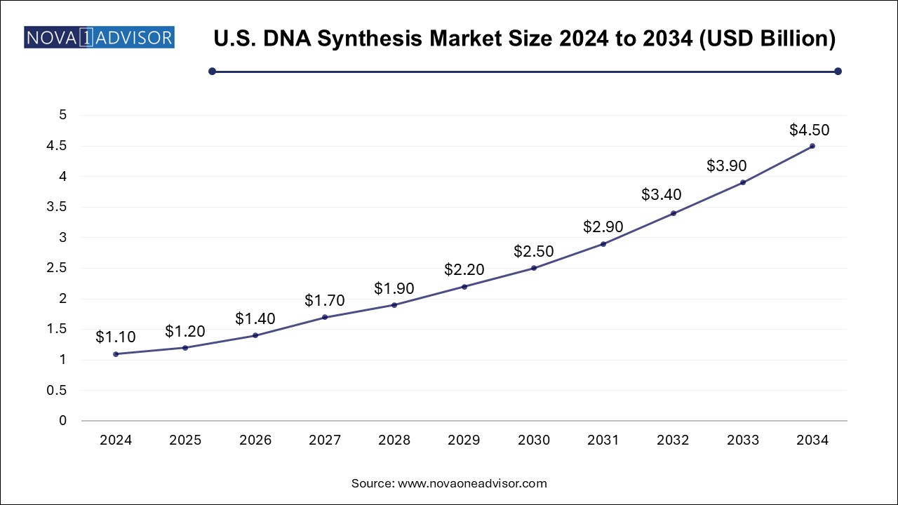 U.S. DNA synthesis market Size 2024 To 2034
