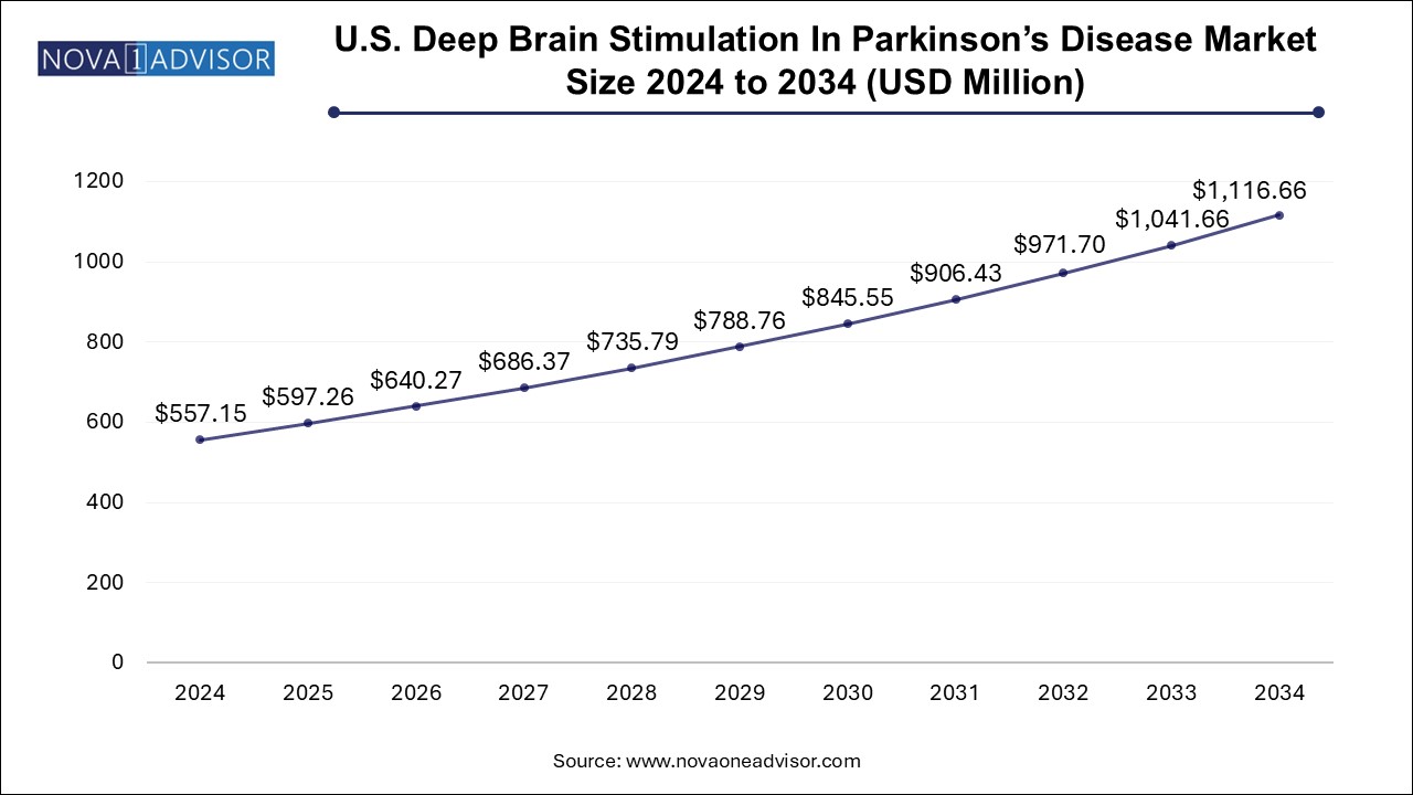 U.S. Deep Brain Stimulation In Parkinson’s Disease Market Size 2024 To 2034