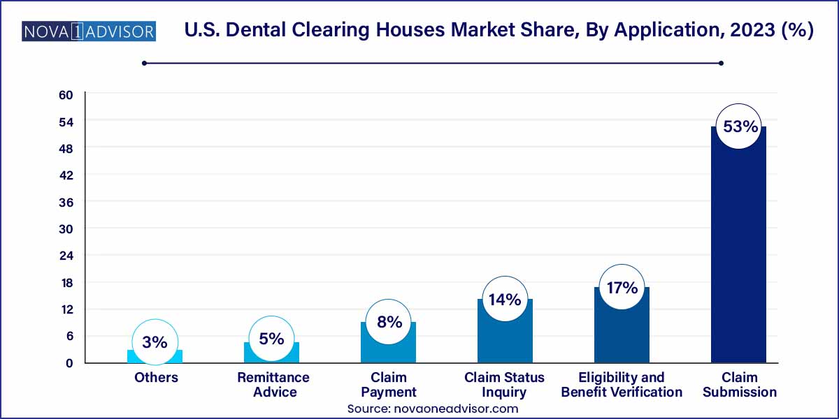 U.S. Dental Clearing Houses Market Share, By Application, 2023 (%)
