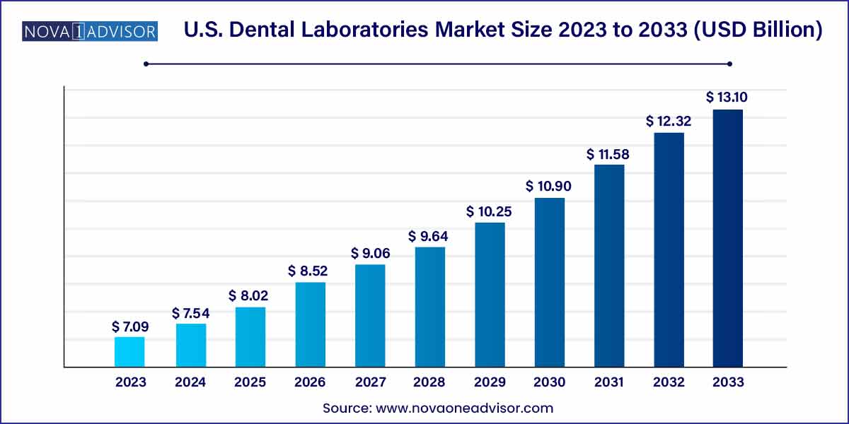 U.S. Dental Laboratories Market Size, 2023 to 2033