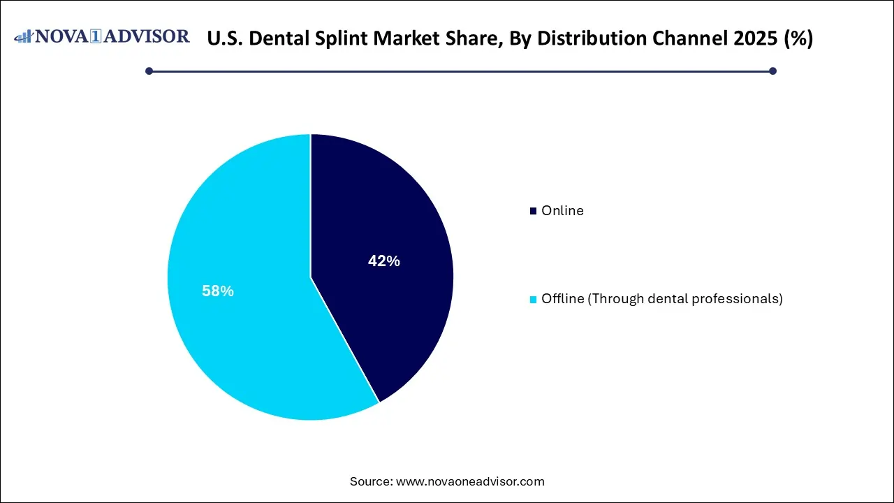 U.S. Dental Splint Market Share, By Distribution Channel 2025 (%)