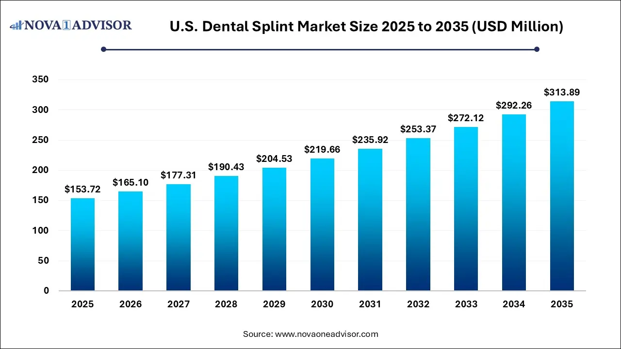 U.S. Dental Splint Market Size 2025 To 2035