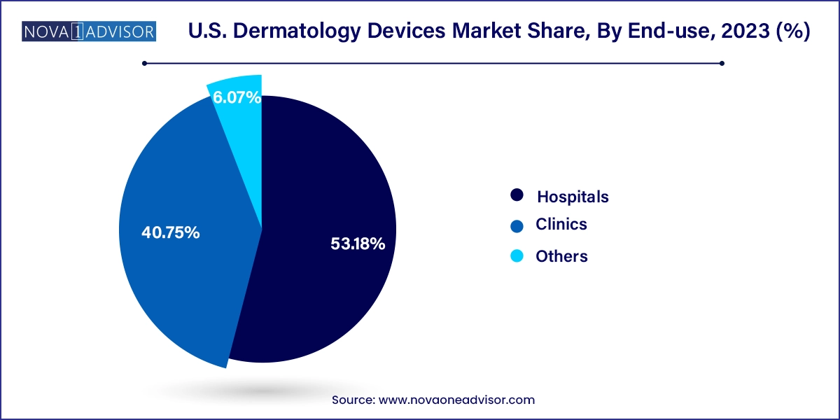 U.S. Dermatology Devices Market Share, By End-use, 2023 (%)