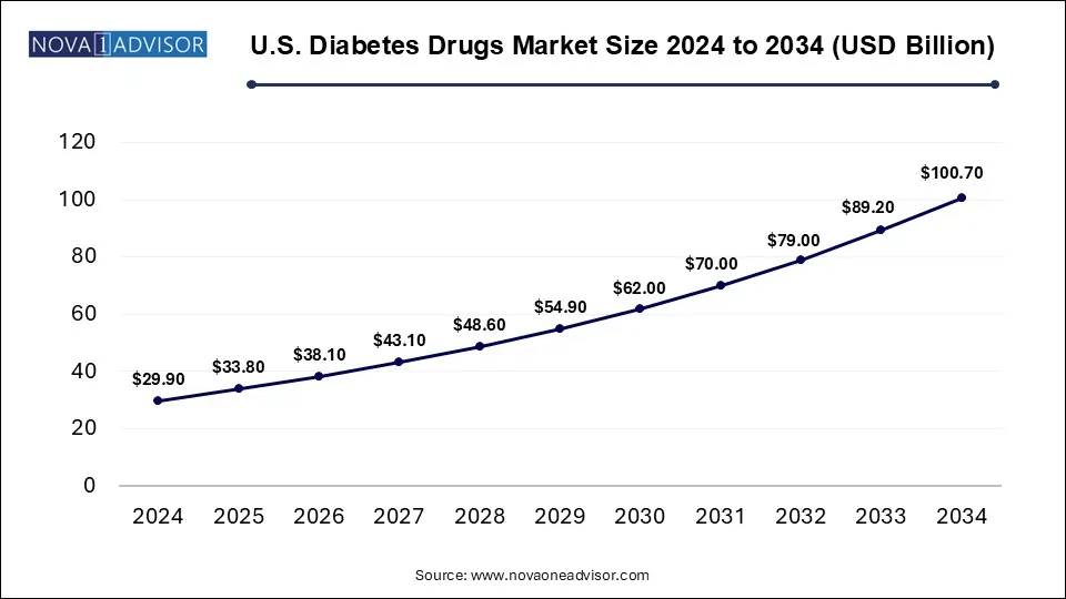 U.S. Diabetes Drugs Market Size 2024 To 2034
