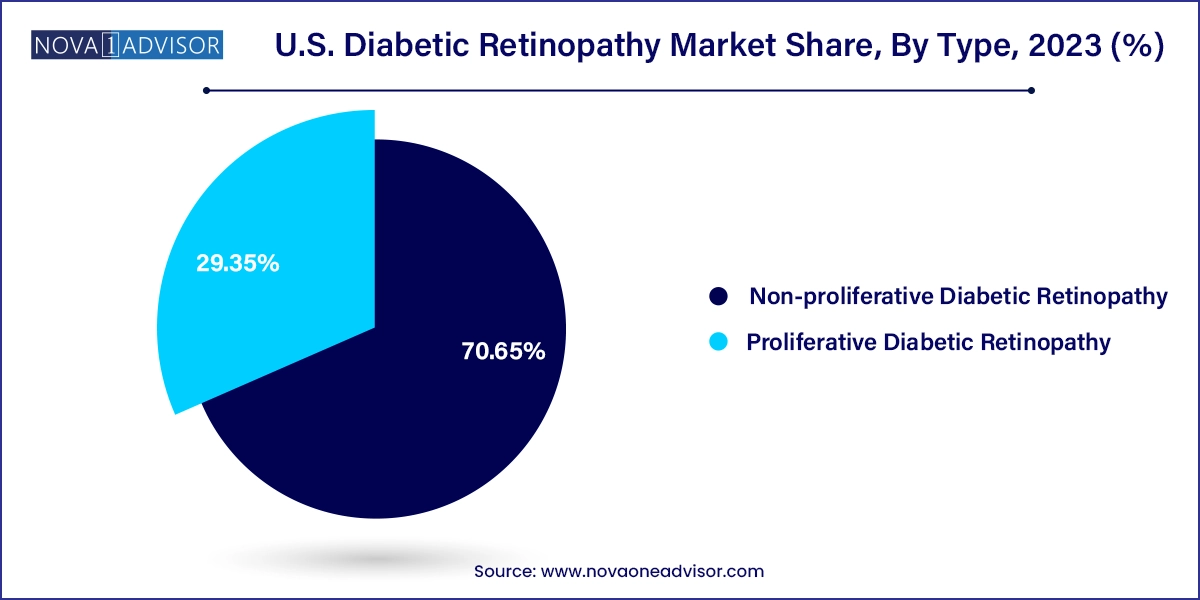 U.S. Diabetic Retinopathy Market Share, By Type, 2023 (%)
