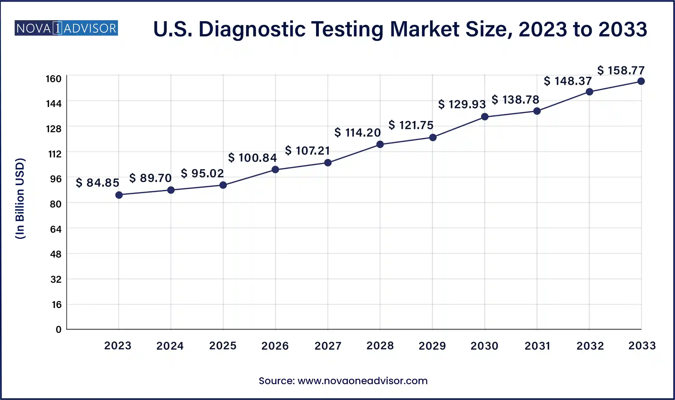 U.S. Diagnostic Testing Market Size, 2024 to 2033 