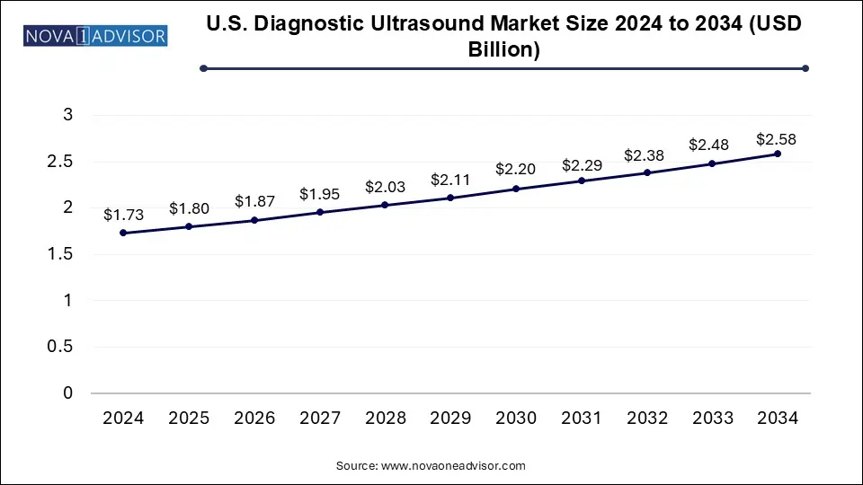 U.S. Diagnostic Ultrasound Market Size 2024 To 2034