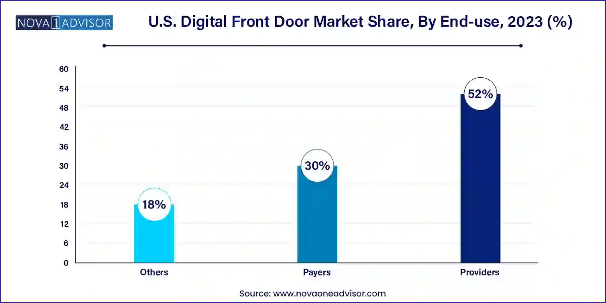 U.S. Digital Front Door Market Share, By End-use, 2023 (%)