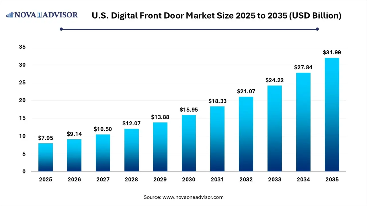 U.S. Digital Front Door Market Size 2025 To 2035