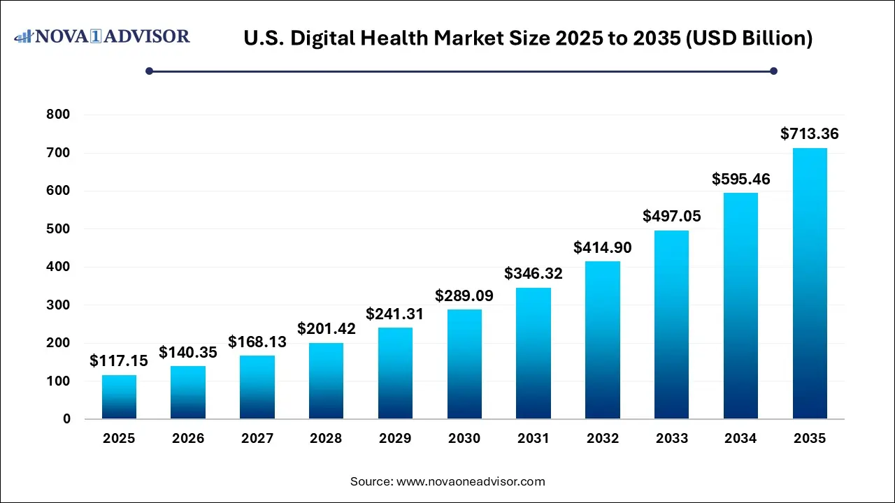 U.S. Digital Health Market Size 2025 To 2035