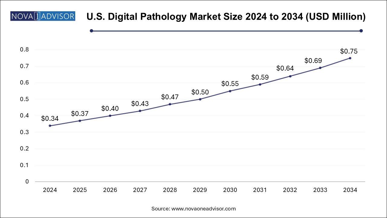 U.S. Digital Pathology Market Size 2024 To 2034