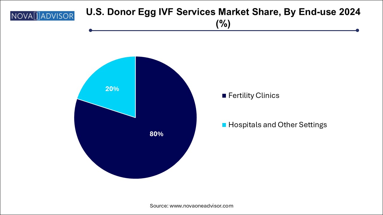 U.S. Donor Egg IVF Services Market Share, By End-use 2024 (%)