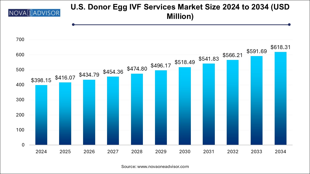 U.S. Donor Egg IVF Services Market Size 2024 To 2034