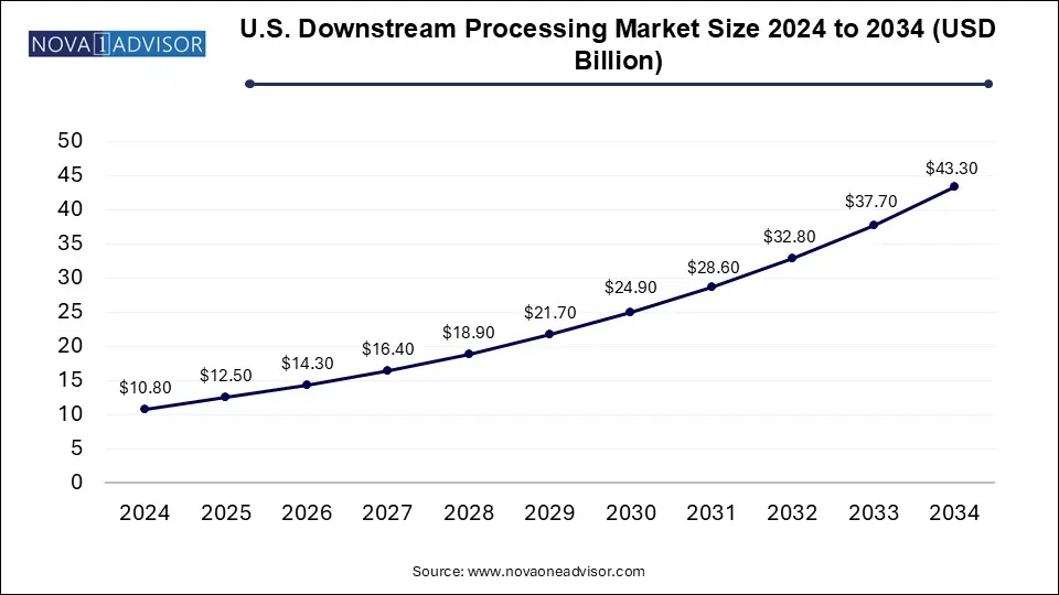 U.S. Downstream Processing Market Size 2024 To 2034