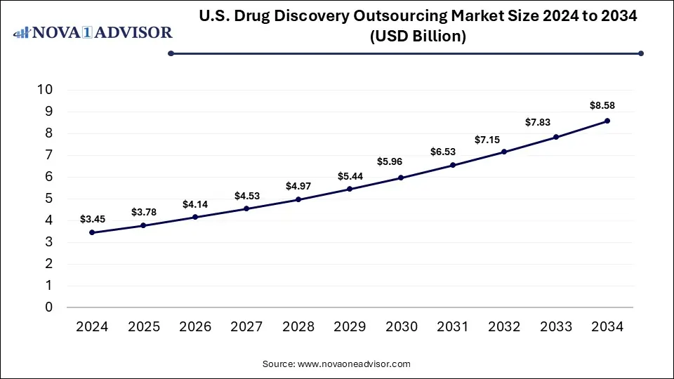  U.S. Drug Discovery Outsourcing Market Size 2024 To 2034