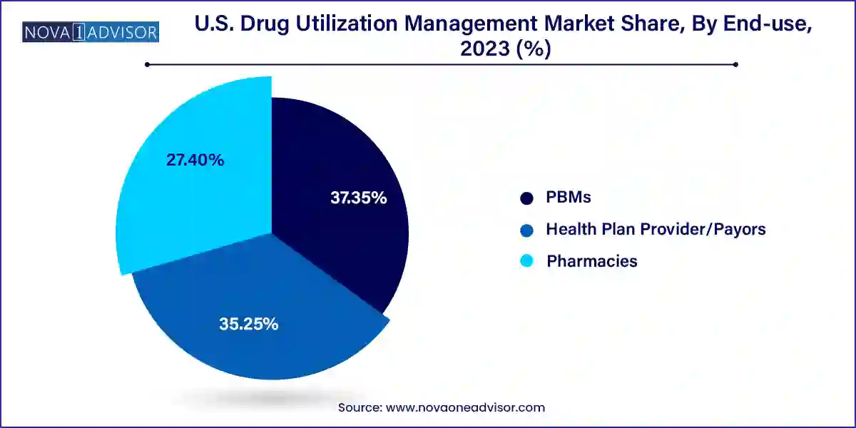 U.S. Drug Utilization Management Market Share, By End-use, 2023 (%)