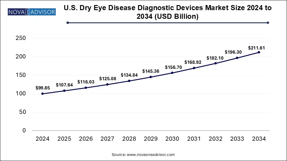 U.S. Dry Eye Disease Diagnostic Devices Market Size 2024 To 2034