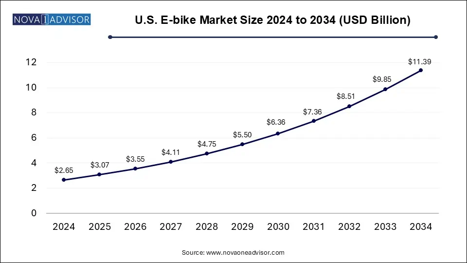 U.S. E-bike Market Size 2024 To 2034